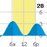 Tide chart for Fishermans Island, Chesapeake Bay, Virginia on 2022/02/28