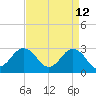 Tide chart for Fishermans Island, Chesapeake Bay, Virginia on 2022/04/12