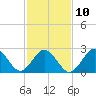 Tide chart for Fishermans Island, Chesapeake Bay, Virginia on 2023/02/10