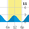 Tide chart for Fishermans Island, Chesapeake Bay, Virginia on 2023/02/11