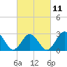 Tide chart for Fishermans Island, Chesapeake Bay, Virginia on 2023/03/11