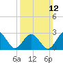 Tide chart for Fishermans Island, Chesapeake Bay, Virginia on 2023/03/12