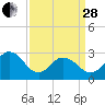 Tide chart for Fishermans Island, Chesapeake Bay, Virginia on 2023/03/28