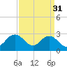 Tide chart for Fishermans Island, Chesapeake Bay, Virginia on 2023/03/31