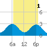 Tide chart for Fishermans Island, Chesapeake Bay, Virginia on 2023/04/1