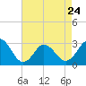 Tide chart for Fishermans Island, Chesapeake Bay, Virginia on 2023/04/24