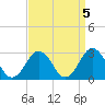Tide chart for Fishermans Island, Chesapeake Bay, Virginia on 2023/04/5