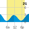 Tide chart for Fishermans Island, Chesapeake Bay, Virginia on 2023/06/21