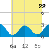 Tide chart for Fishermans Island, Chesapeake Bay, Virginia on 2023/06/22
