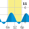 Tide chart for Fishermans Island, Chesapeake Bay, Virginia on 2024/02/11