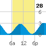 Tide chart for Fishermans Island, Chesapeake Bay, Virginia on 2024/02/28