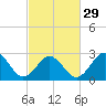 Tide chart for Fishermans Island, Chesapeake Bay, Virginia on 2024/02/29