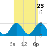 Tide chart for Fishermans Island, Chesapeake Bay, Virginia on 2024/03/23