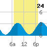 Tide chart for Fishermans Island, Chesapeake Bay, Virginia on 2024/03/24