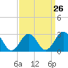 Tide chart for Fishermans Island, Chesapeake Bay, Virginia on 2024/03/26