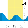 Tide chart for Fishermans Island, Chesapeake Bay, Virginia on 2024/04/14