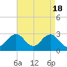 Tide chart for Fishermans Island, Chesapeake Bay, Virginia on 2024/04/18