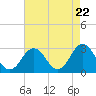 Tide chart for Fishermans Island, Chesapeake Bay, Virginia on 2024/04/22