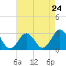 Tide chart for Fishermans Island, Chesapeake Bay, Virginia on 2024/04/24