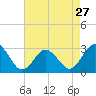 Tide chart for Fishermans Island, Chesapeake Bay, Virginia on 2024/04/27
