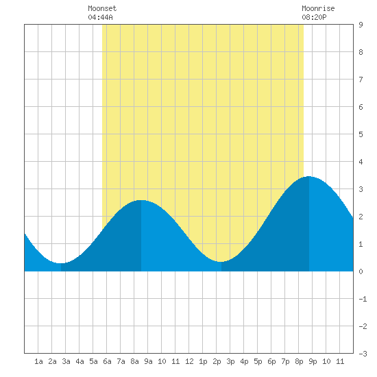 Tide chart for Fishermans Island on 2025/06/10