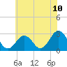 Tide chart for Fishermans Island, Virginia on 2025/06/10