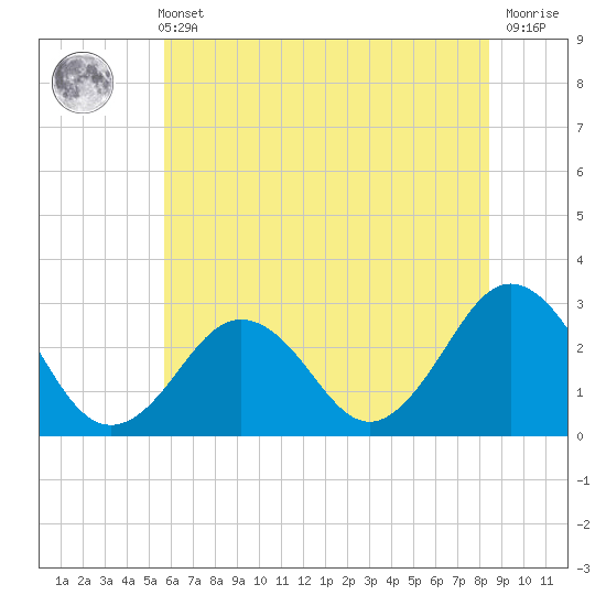 Tide chart for Fishermans Island on 2025/06/11