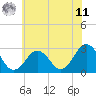Tide chart for Fishermans Island, Virginia on 2025/06/11