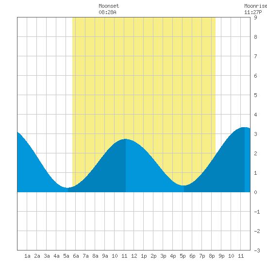 Tide chart for Fishermans Island on 2025/06/14