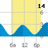Tide chart for Fishermans Island, Virginia on 2025/06/14