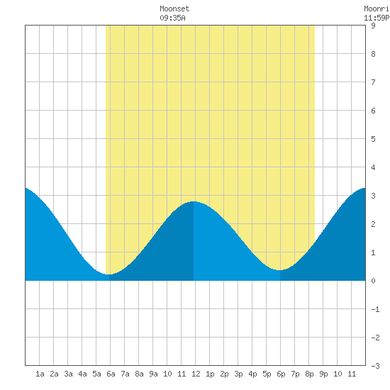 Tide chart for Fishermans Island on 2025/06/15