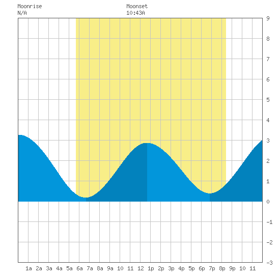 Tide chart for Fishermans Island on 2025/06/16