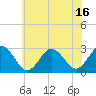 Tide chart for Fishermans Island, Virginia on 2025/06/16