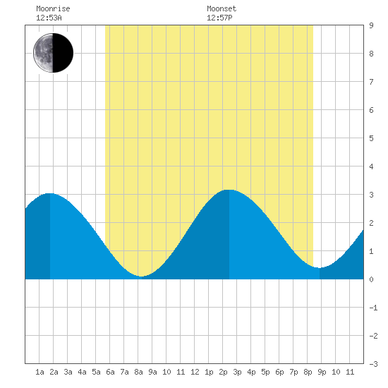 Tide chart for Fishermans Island on 2025/06/18