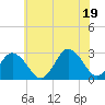 Tide chart for Fishermans Island, Virginia on 2025/06/19