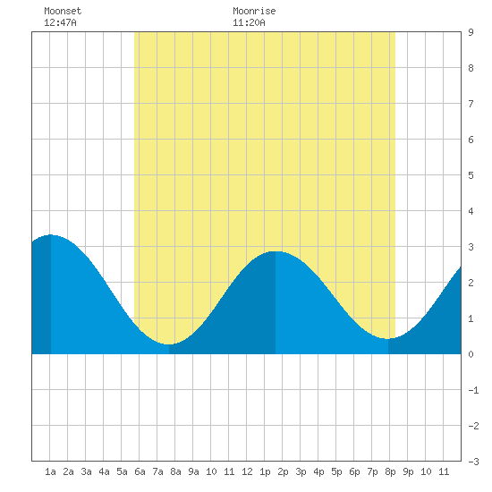Tide chart for Fishermans Island on 2025/06/01