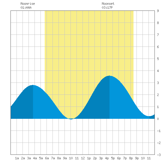 Tide chart for Fishermans Island on 2025/06/20