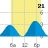 Tide chart for Fishermans Island, Virginia on 2025/06/21