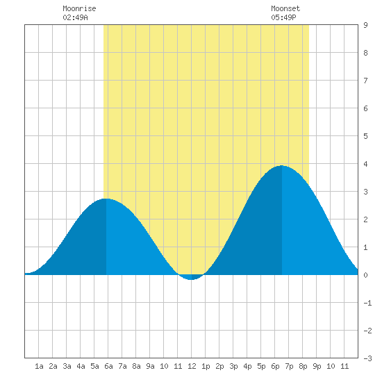 Tide chart for Fishermans Island on 2025/06/22