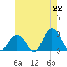 Tide chart for Fishermans Island, Virginia on 2025/06/22