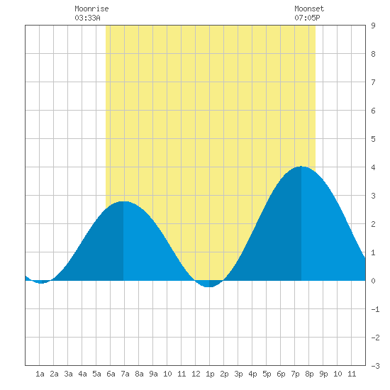 Tide chart for Fishermans Island on 2025/06/23