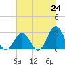 Tide chart for Fishermans Island, Virginia on 2025/06/24