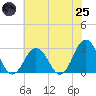 Tide chart for Fishermans Island, Virginia on 2025/06/25