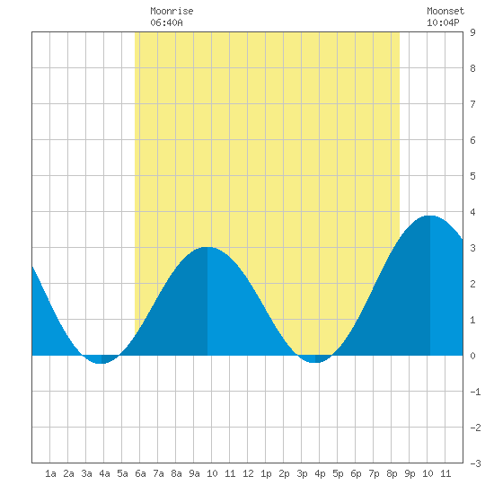 Tide chart for Fishermans Island on 2025/06/26
