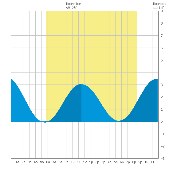 Tide chart for Fishermans Island on 2025/06/28