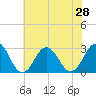 Tide chart for Fishermans Island, Virginia on 2025/06/28