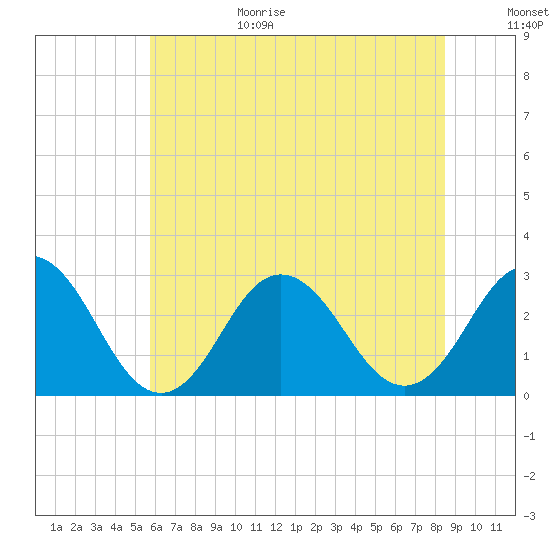 Tide chart for Fishermans Island on 2025/06/29