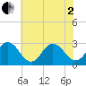 Tide chart for Fishermans Island, Virginia on 2025/06/2