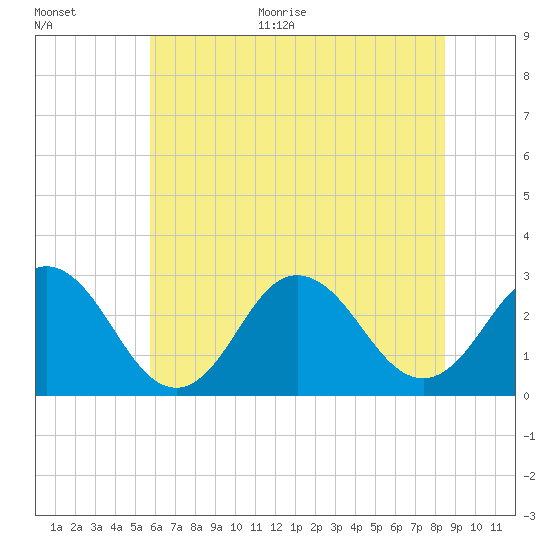 Tide chart for Fishermans Island on 2025/06/30