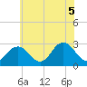 Tide chart for Fishermans Island, Virginia on 2025/06/5